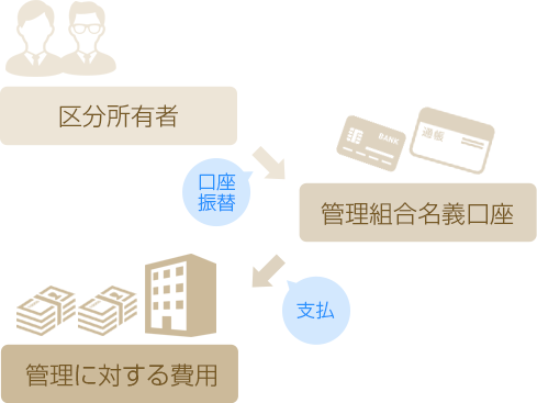 区分所有者 → 管理組合名義口座 → 管理に対する費用