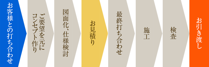 サービスの流れ